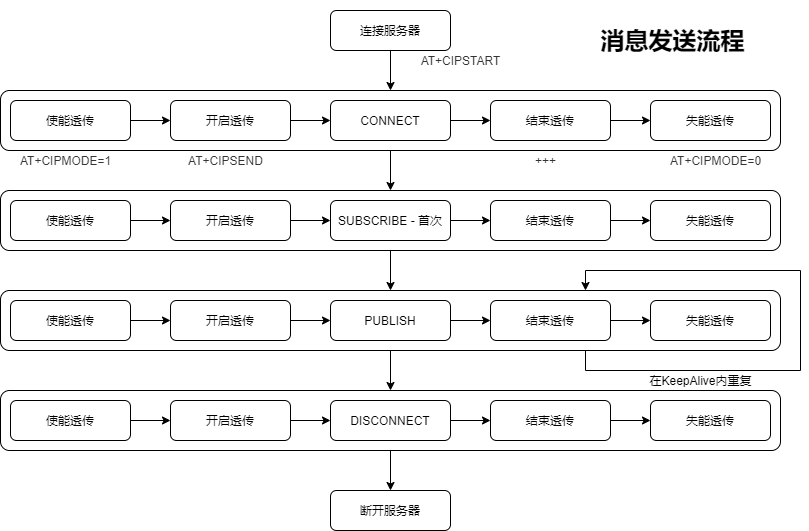 消息发送