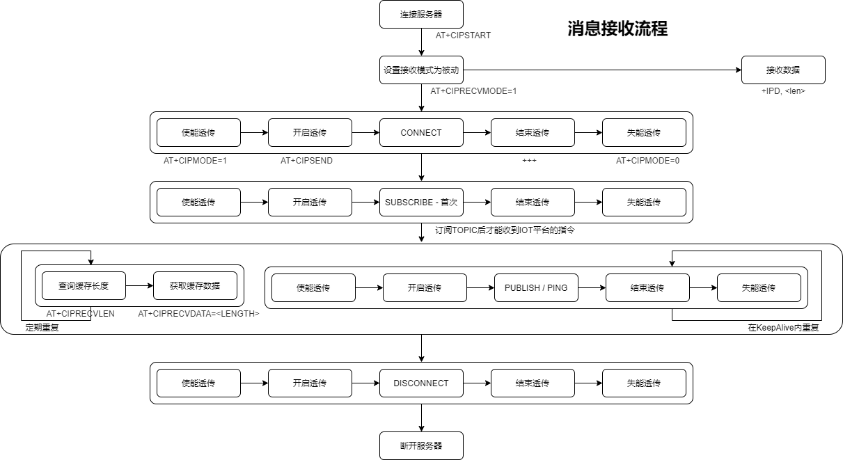 消息接收